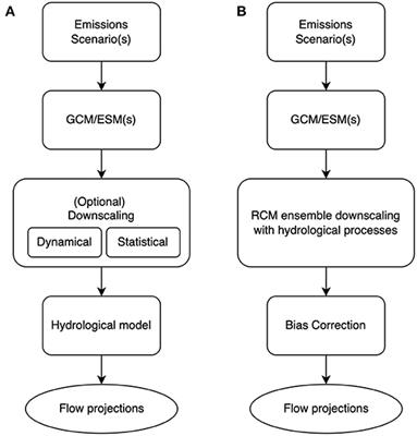 EURO-CORDEX: A Multi-Model Ensemble Fit for Assessing Future Hydrological Change?